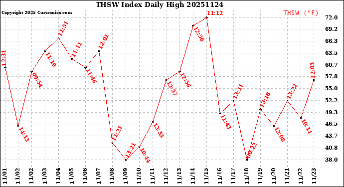 Milwaukee Weather THSW Index<br>Daily High