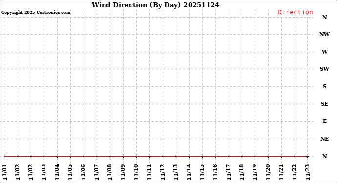 Milwaukee Weather Wind Direction<br>(By Day)
