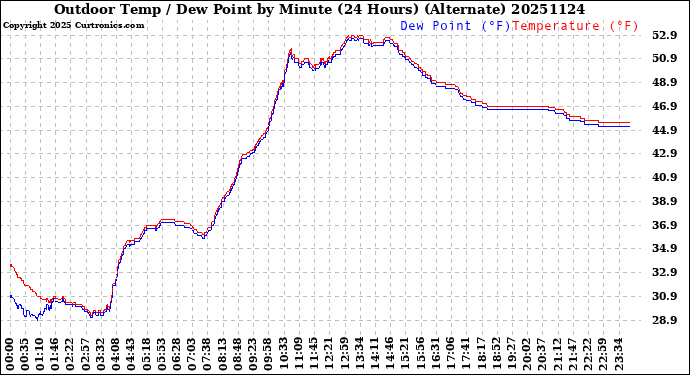 Milwaukee Weather Outdoor Temp / Dew Point<br>by Minute<br>(24 Hours) (Alternate)