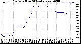 Milwaukee Weather Dew Point<br>by Minute<br>(24 Hours) (Alternate)