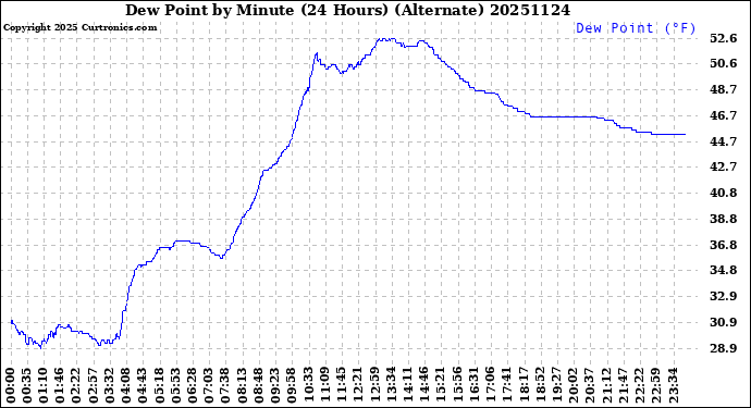 Milwaukee Weather Dew Point<br>by Minute<br>(24 Hours) (Alternate)