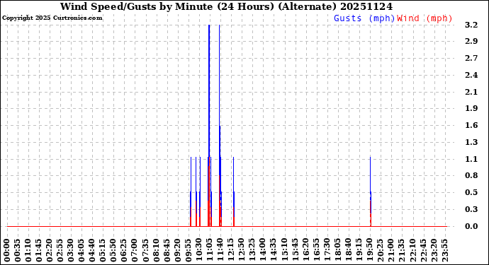 Milwaukee Weather Wind Speed/Gusts<br>by Minute<br>(24 Hours) (Alternate)