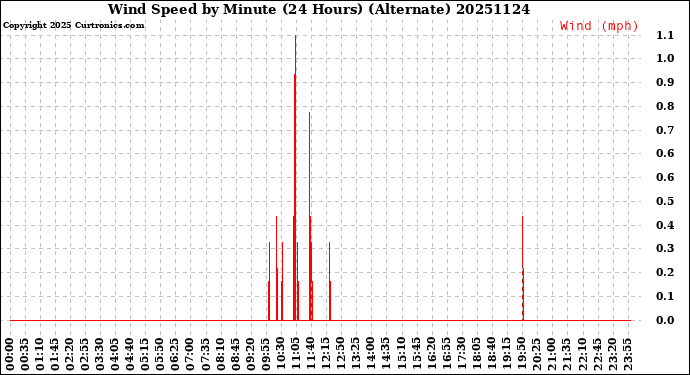 Milwaukee Weather Wind Speed<br>by Minute<br>(24 Hours) (Alternate)
