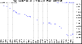 Milwaukee Weather Barometric Pressure<br>per Minute<br>(24 Hours)