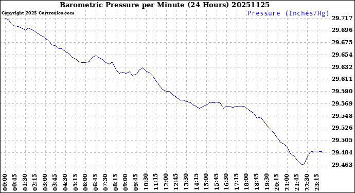 Milwaukee Weather Barometric Pressure<br>per Minute<br>(24 Hours)