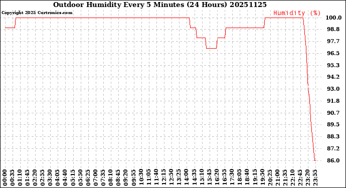 Milwaukee Weather Outdoor Humidity<br>Every 5 Minutes<br>(24 Hours)