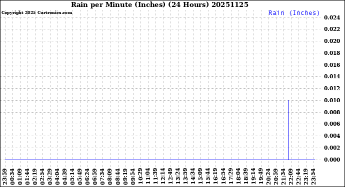 Milwaukee Weather Rain<br>per Minute<br>(Inches)<br>(24 Hours)