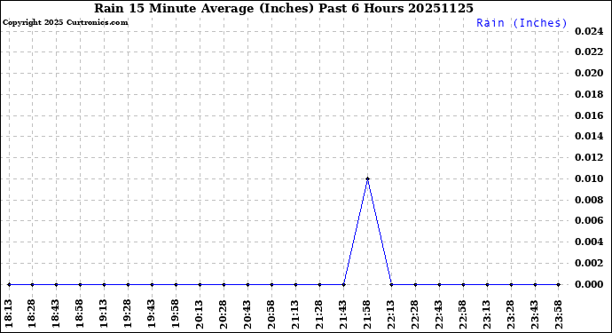 Milwaukee Weather Rain<br>15 Minute Average<br>(Inches)<br>Past 6 Hours