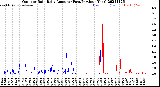 Milwaukee Weather Outdoor Rain<br>Daily Amount<br>(Past/Previous Year)