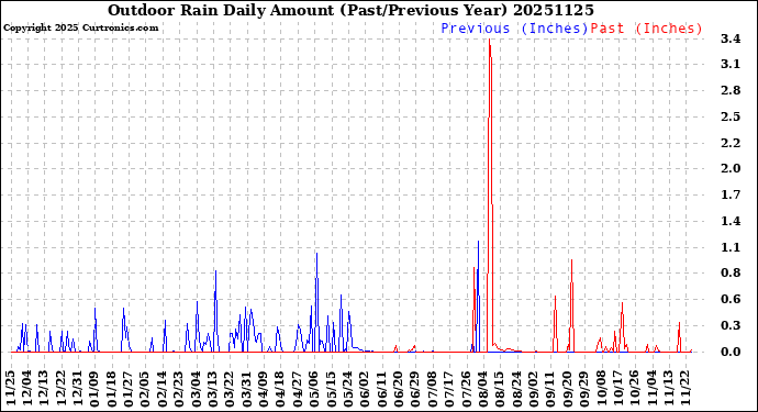Milwaukee Weather Outdoor Rain<br>Daily Amount<br>(Past/Previous Year)
