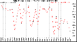 Milwaukee Weather Solar Radiation<br>Avg per Day W/m2/minute