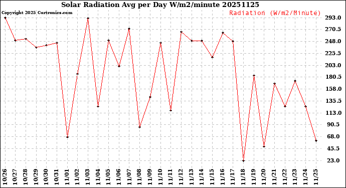 Milwaukee Weather Solar Radiation<br>Avg per Day W/m2/minute