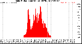 Milwaukee Weather Solar Radiation<br>per Minute<br>(24 Hours)