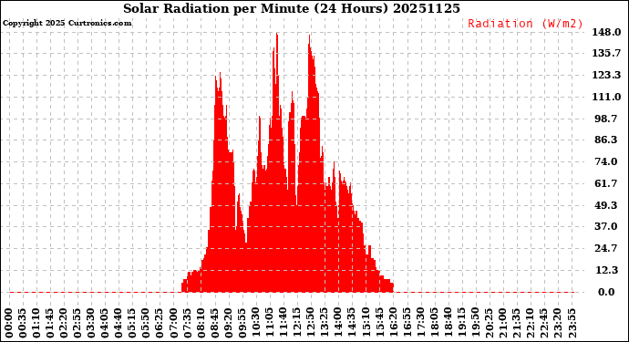 Milwaukee Weather Solar Radiation<br>per Minute<br>(24 Hours)