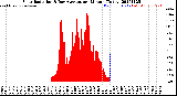 Milwaukee Weather Solar Radiation<br>& Day Average<br>per Minute<br>(Today)
