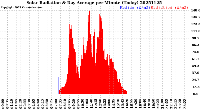 Milwaukee Weather Solar Radiation<br>& Day Average<br>per Minute<br>(Today)