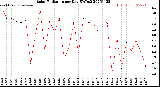Milwaukee Weather Solar Radiation<br>per Day KW/m2