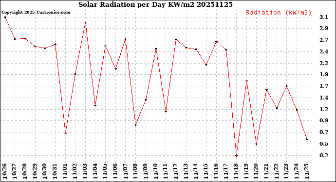 Milwaukee Weather Solar Radiation<br>per Day KW/m2