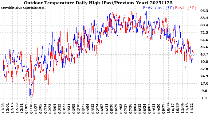 Milwaukee Weather Outdoor Temperature<br>Daily High<br>(Past/Previous Year)