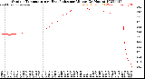 Milwaukee Weather Outdoor Temperature<br>vs Heat Index<br>per Minute<br>(24 Hours)