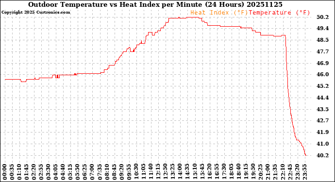 Milwaukee Weather Outdoor Temperature<br>vs Heat Index<br>per Minute<br>(24 Hours)