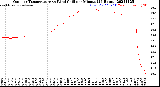 Milwaukee Weather Outdoor Temperature<br>vs Wind Chill<br>per Minute<br>(24 Hours)
