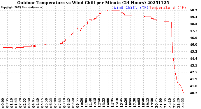 Milwaukee Weather Outdoor Temperature<br>vs Wind Chill<br>per Minute<br>(24 Hours)