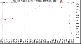 Milwaukee Weather Outdoor Temperature<br>per Minute<br>(24 Hours)
