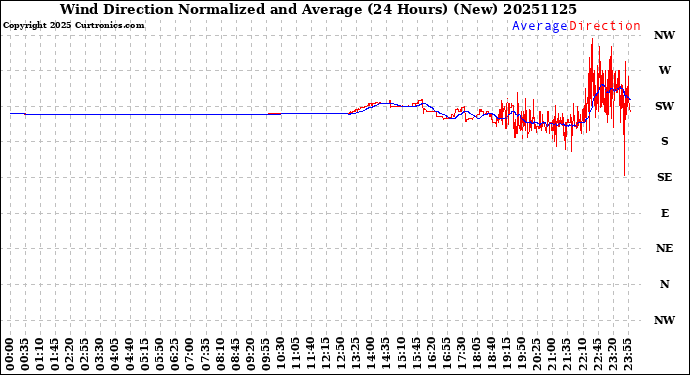 Milwaukee Weather Wind Direction<br>Normalized and Average<br>(24 Hours) (New)