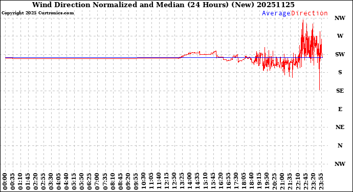 Milwaukee Weather Wind Direction<br>Normalized and Median<br>(24 Hours) (New)