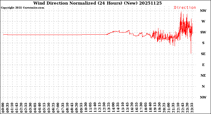 Milwaukee Weather Wind Direction<br>Normalized<br>(24 Hours) (New)