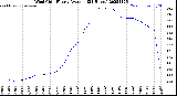Milwaukee Weather Wind Chill<br>Hourly Average<br>(24 Hours)