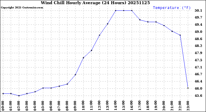 Milwaukee Weather Wind Chill<br>Hourly Average<br>(24 Hours)