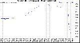 Milwaukee Weather Wind Chill<br>per Minute<br>(24 Hours)