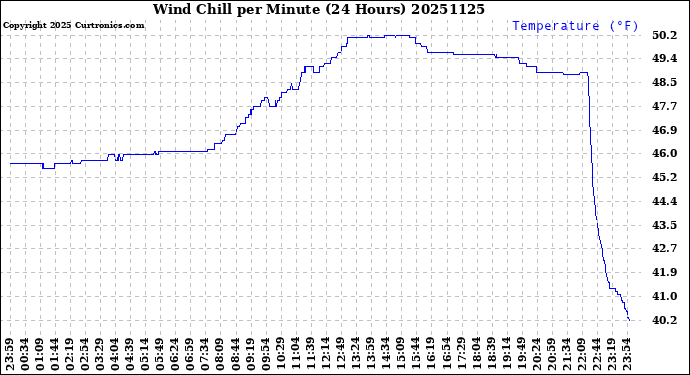 Milwaukee Weather Wind Chill<br>per Minute<br>(24 Hours)