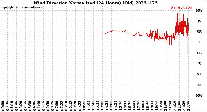 Milwaukee Weather Wind Direction<br>Normalized<br>(24 Hours) (Old)
