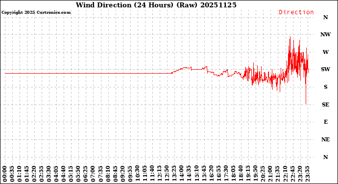 Milwaukee Weather Wind Direction<br>(24 Hours) (Raw)