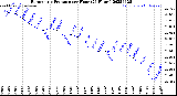 Milwaukee Weather Barometric Pressure<br>per Hour<br>(24 Hours)