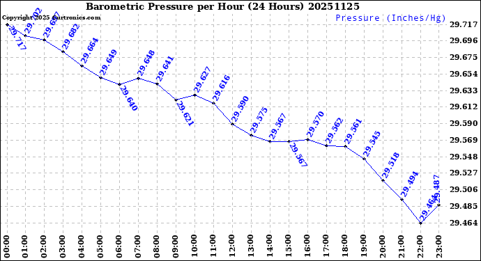 Milwaukee Weather Barometric Pressure<br>per Hour<br>(24 Hours)