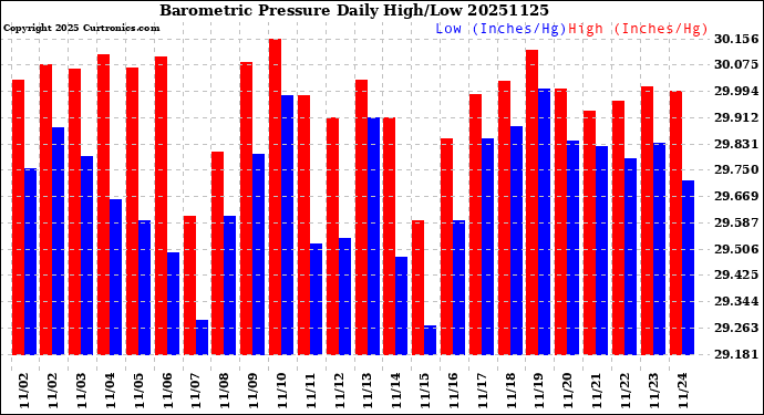 Milwaukee Weather Barometric Pressure<br>Daily High/Low