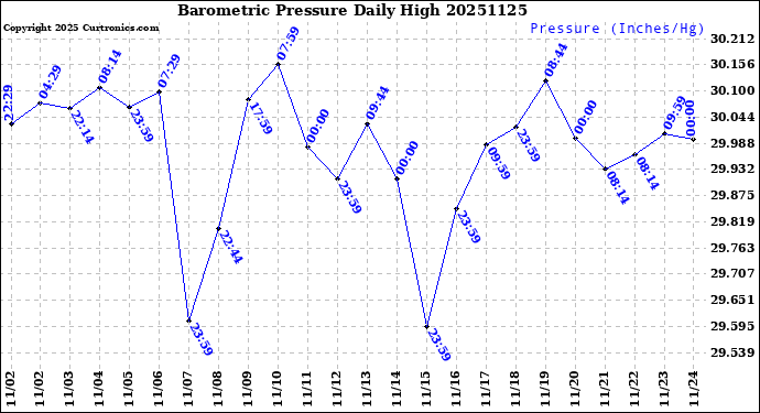 Milwaukee Weather Barometric Pressure<br>Daily High