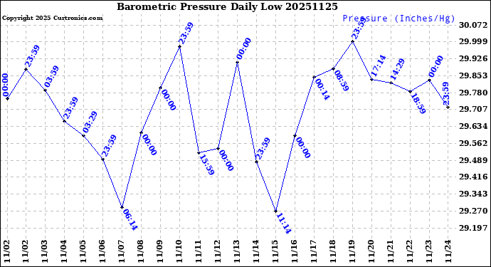 Milwaukee Weather Barometric Pressure<br>Daily Low