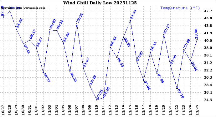 Milwaukee Weather Wind Chill<br>Daily Low