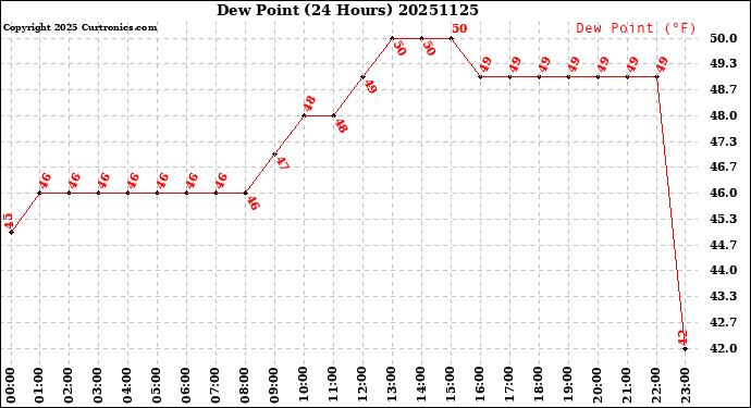 Milwaukee Weather Dew Point<br>(24 Hours)