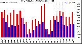 Milwaukee Weather Dew Point<br>Daily High/Low
