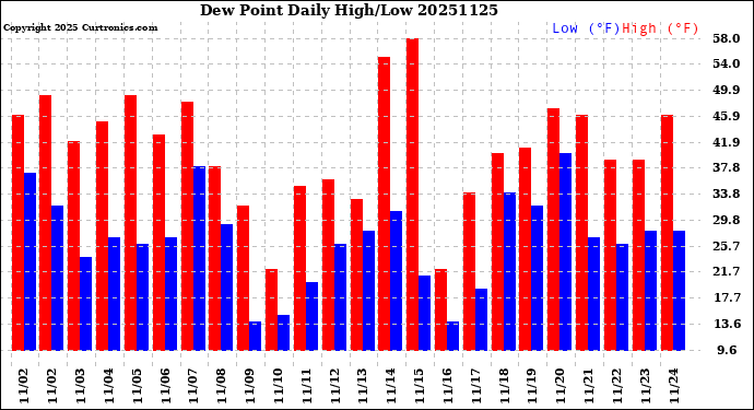 Milwaukee Weather Dew Point<br>Daily High/Low