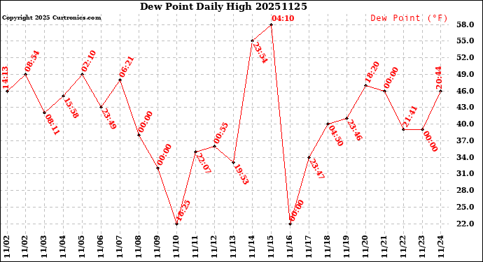Milwaukee Weather Dew Point<br>Daily High