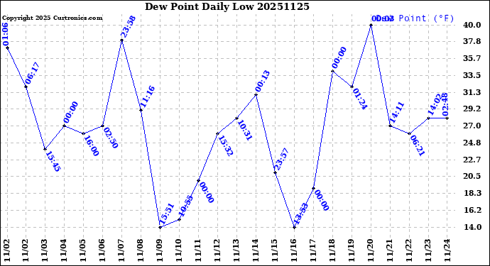 Milwaukee Weather Dew Point<br>Daily Low