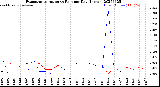 Milwaukee Weather Evapotranspiration<br>vs Rain per Day<br>(Inches)