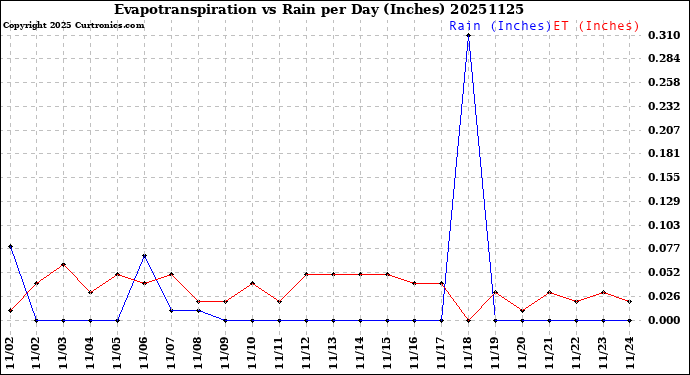 Milwaukee Weather Evapotranspiration<br>vs Rain per Day<br>(Inches)